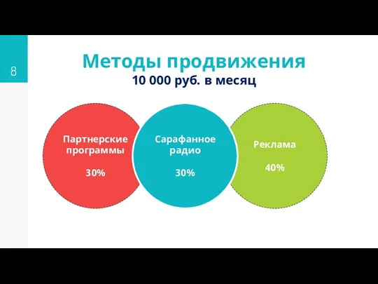 Методы продвижения 10 000 руб. в месяц Партнерские программы 30% Реклама 40% Сарафанное радио 30%