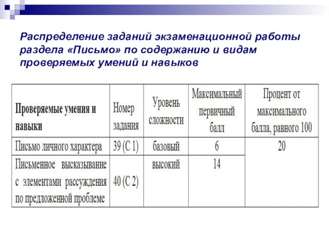 Распределение заданий экзаменационной работы раздела «Письмо» по содержанию и видам проверяемых умений и навыков