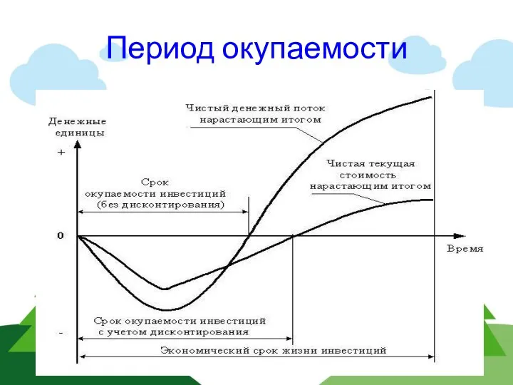 Период окупаемости