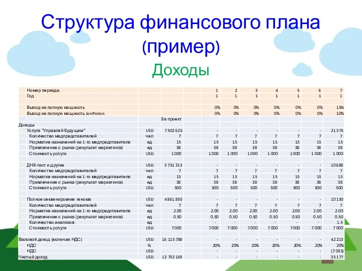 Структура финансового плана (пример) Доходы