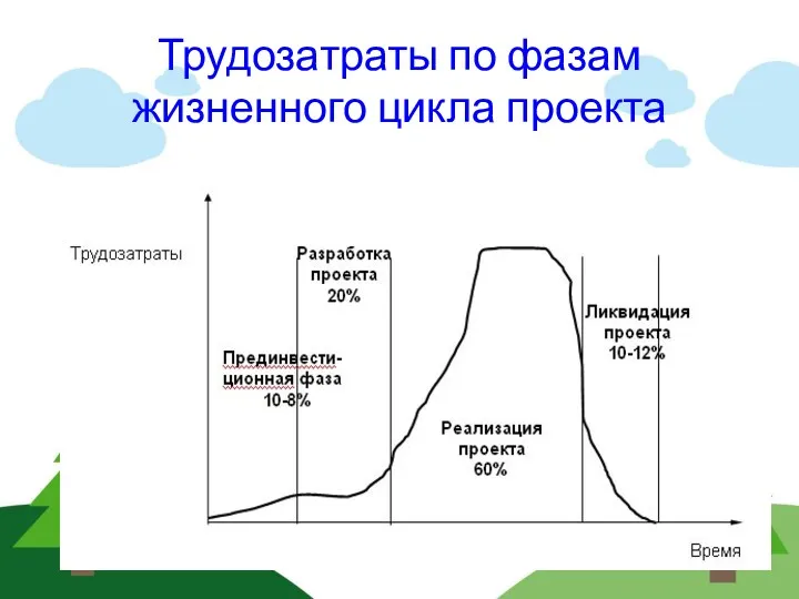 Трудозатраты по фазам жизненного цикла проекта