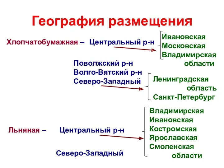 География размещения Хлопчатобумажная – Центральный р-н Ивановская Московская Владимирская области