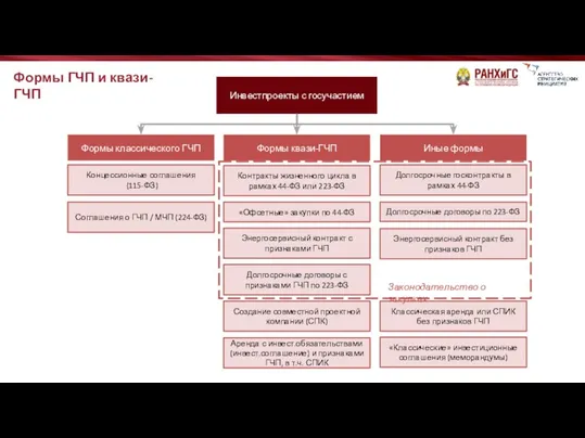 Инвестпроекты с госучастием Формы классического ГЧП Формы квази-ГЧП Иные формы