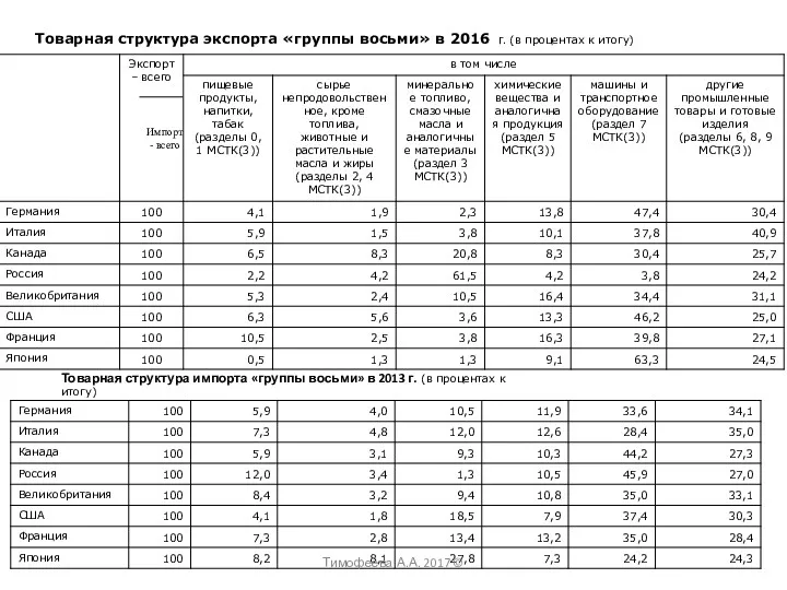 Товарная структура экспорта «группы восьми» в 2016 г. (в процентах