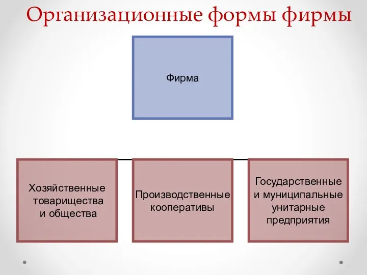 Организационные формы фирмы