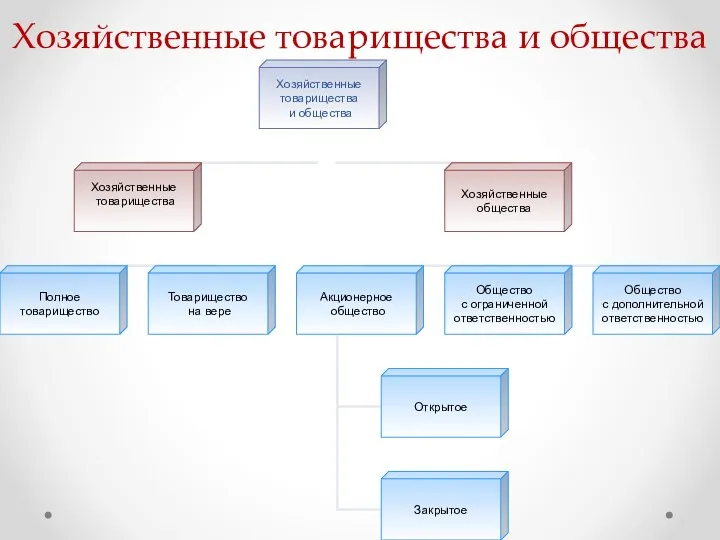 Хозяйственные товарищества и общества