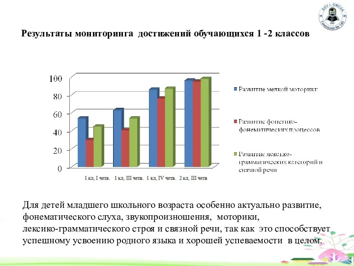 Результаты мониторинга достижений обучающихся 1 -2 классов Для детей младшего