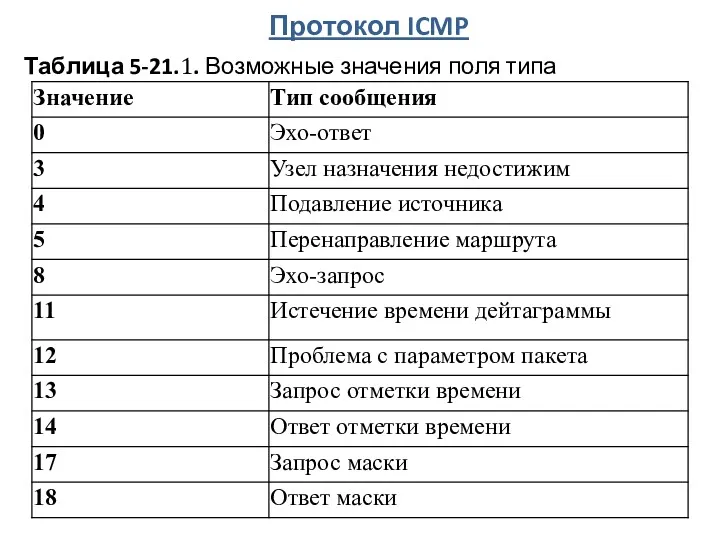 Протокол ICMP Таблица 5-21.1. Возможные значения поля типа