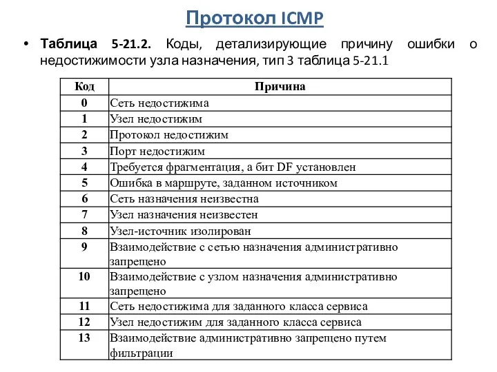 Протокол ICMP Таблица 5-21.2. Коды, детализирующие причину ошибки о недостижимости узла назначения, тип 3 таблица 5-21.1