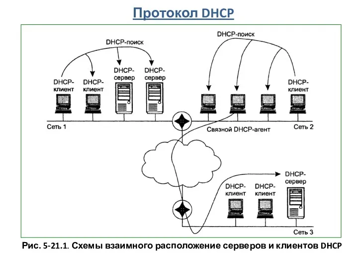Протокол DHCP Рис. 5-21.1. Схемы взаимного расположение серверов и клиентов DHCP