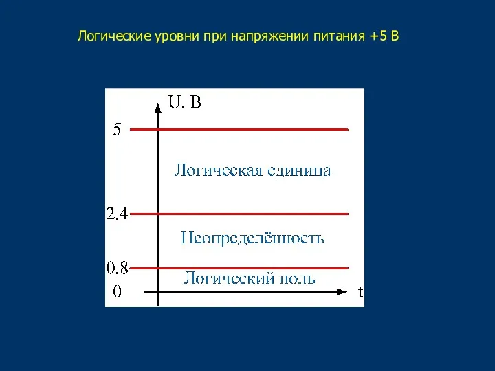 Логические уровни при напряжении питания +5 В