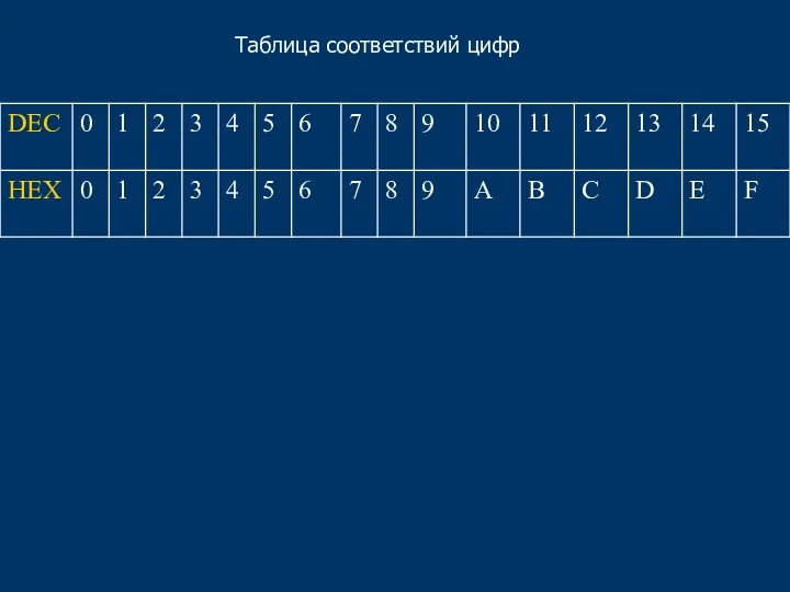 Таблица соответствий цифр