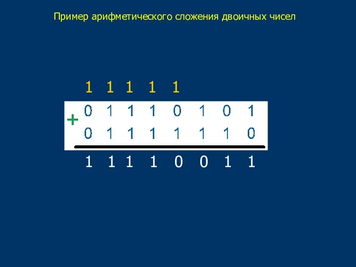 Пример арифметического сложения двоичных чисел 1 1 0 0 1