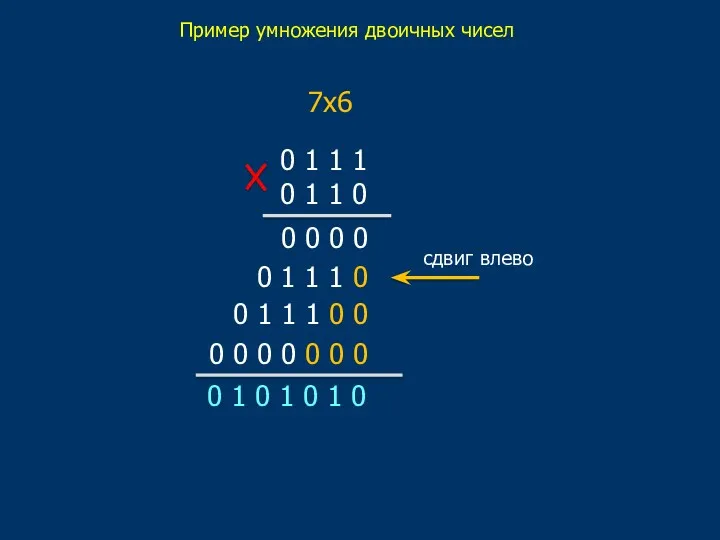 Пример умножения двоичных чисел 0 1 1 1 0 1 1 0 7х6
