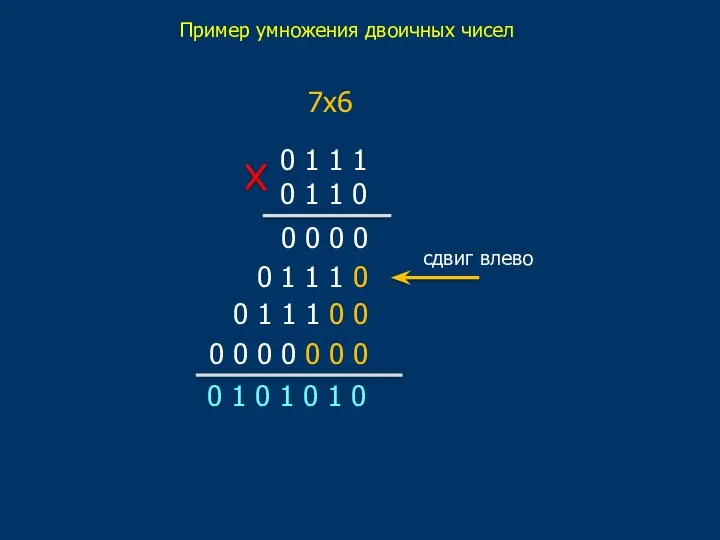 Пример умножения двоичных чисел 0 1 1 1 0 1