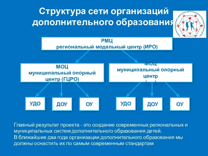 Структура сети организаций дополнительного образования РМЦ региональный модельный центр (ИРО)