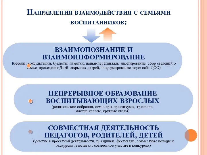 Направления взаимодействия с семьями воспитанников: ВЗАИМОПОЗНАНИЕ И ВЗАИМОИНФОРМИРОВАНИЕ (беседы, консультации,