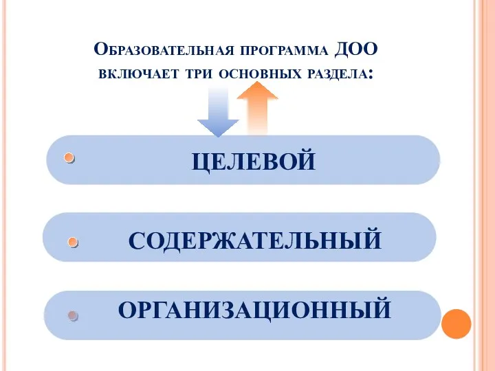 Образовательная программа ДОО включает три основных раздела: ЦЕЛЕВОЙ СОДЕРЖАТЕЛЬНЫЙ ОРГАНИЗАЦИОННЫЙ