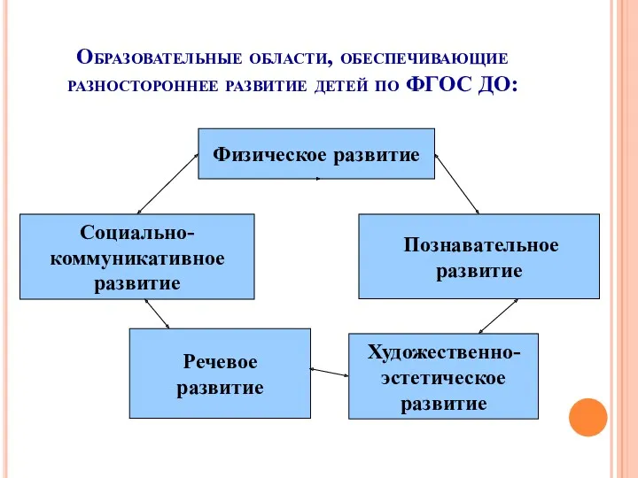 Образовательные области, обеспечивающие разностороннее развитие детей по ФГОС ДО: Физическое