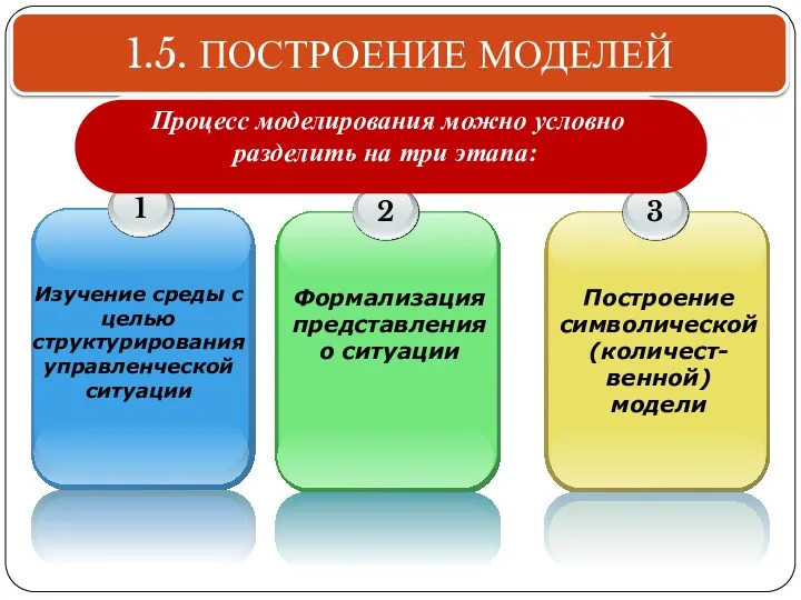 1.5. ПОСТРОЕНИЕ МОДЕЛЕЙ Изучение среды с целью структурирования управленческой ситуации