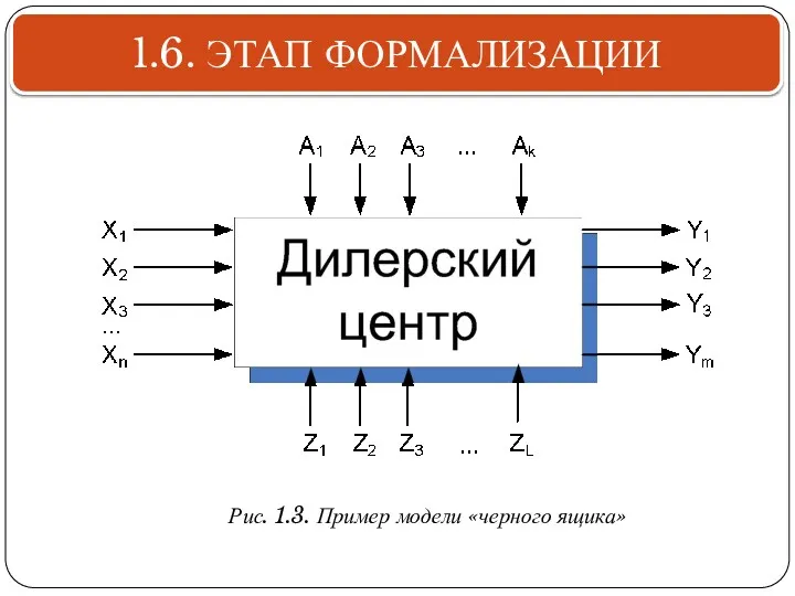 Рис. 1.3. Пример модели «черного ящика» 1.6. ЭТАП ФОРМАЛИЗАЦИИ