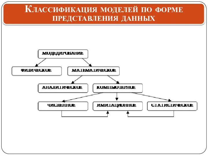 Классификация моделей по форме представления данных