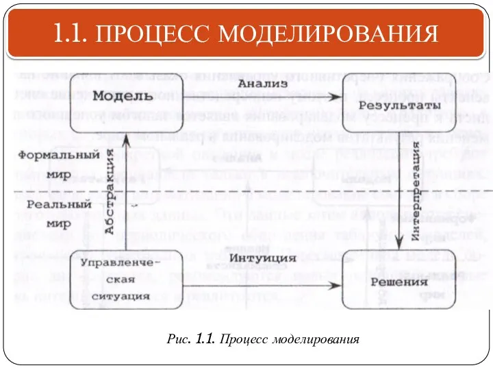 1.1. ПРОЦЕСС МОДЕЛИРОВАНИЯ Рис. 1.1. Процесс моделирования