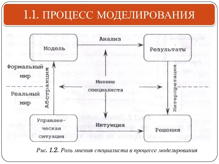 1.1. ПРОЦЕСС МОДЕЛИРОВАНИЯ Рис. 1.2. Роль мнения специалиста в процессе моделирования