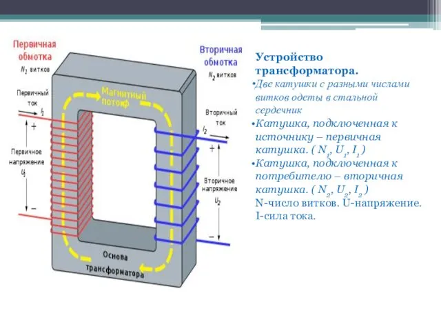 Устройство трансформатора. Две катушки с разными числами витков одеты в