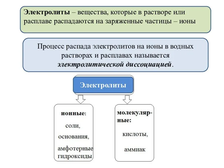 Электролиты – вещества, которые в растворе или расплаве распадаются на