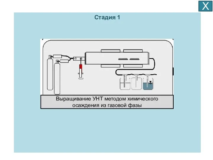Стадия 1 Х Выращивание УНТ методом химического осаждения из газовой фазы