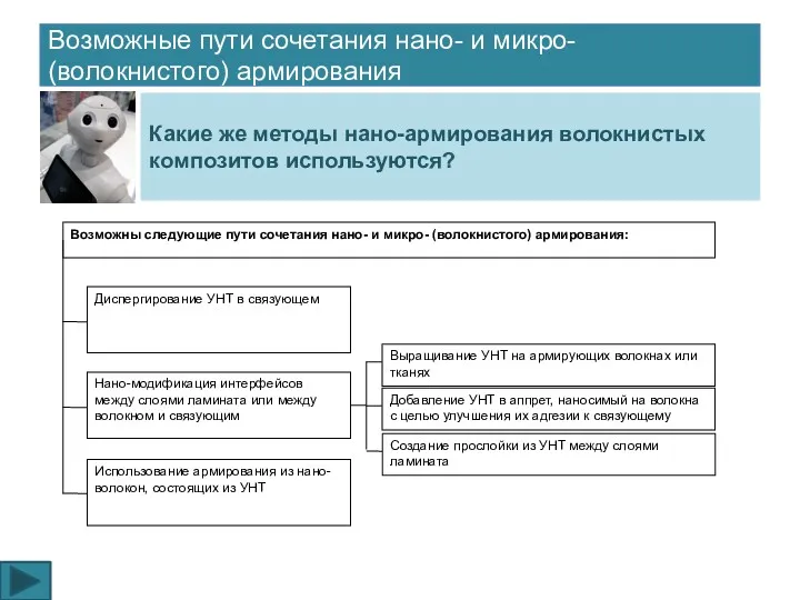 Возможные пути сочетания нано- и микро- (волокнистого) армирования Какие же методы нано-армирования волокнистых композитов используются?