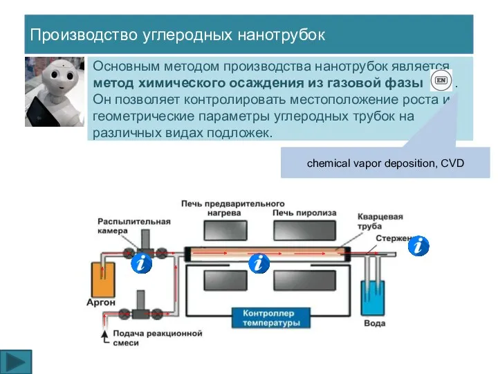 Производство углеродных нанотрубок Основным методом производства нанотрубок является метод химического