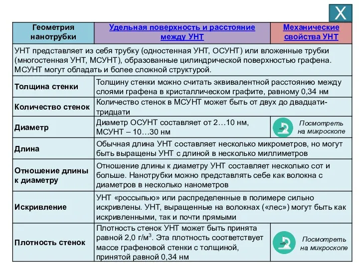 Х Посмотреть на микроскопе Посмотреть на микроскопе