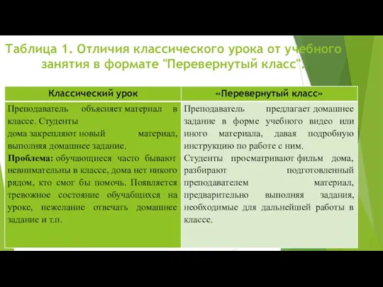 Таблица 1. Отличия классического урока от учебного занятия в формате "Перевернутый класс".