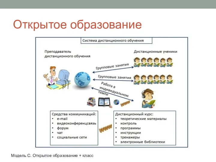 Открытое образование Модель С. Открытое образование + класс