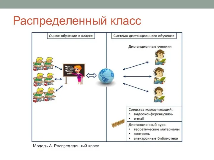 Распределенный класс Модель А. Распределенный класс