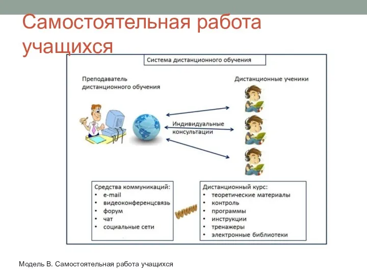 Самостоятельная работа учащихся Модель В. Самостоятельная работа учащихся