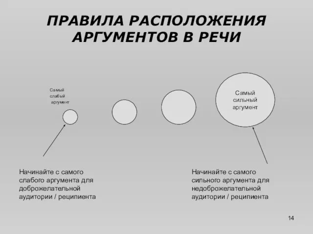 ПРАВИЛА РАСПОЛОЖЕНИЯ АРГУМЕНТОВ В РЕЧИ Самый слабый аргумент Самый сильный