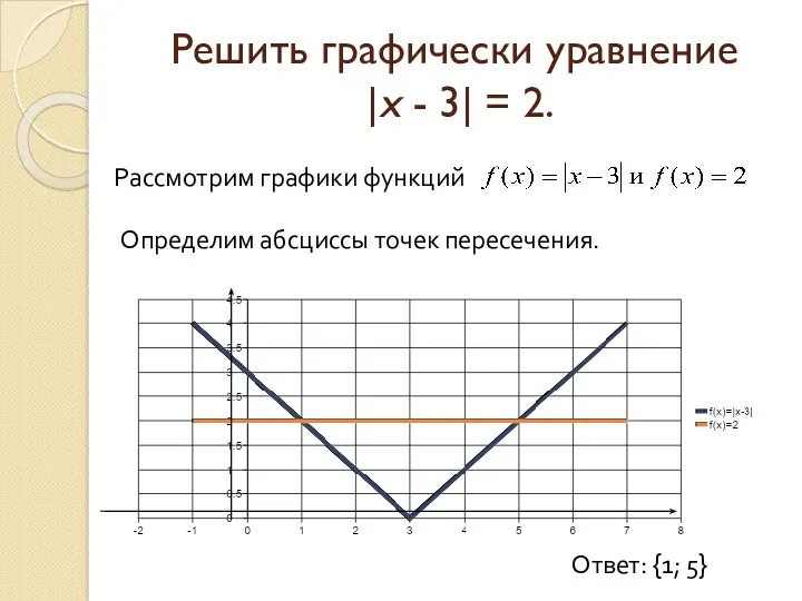 Решить графически уравнение |x - 3| = 2. Рассмотрим графики