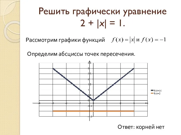 Решить графически уравнение 2 + |x| = 1. Рассмотрим графики