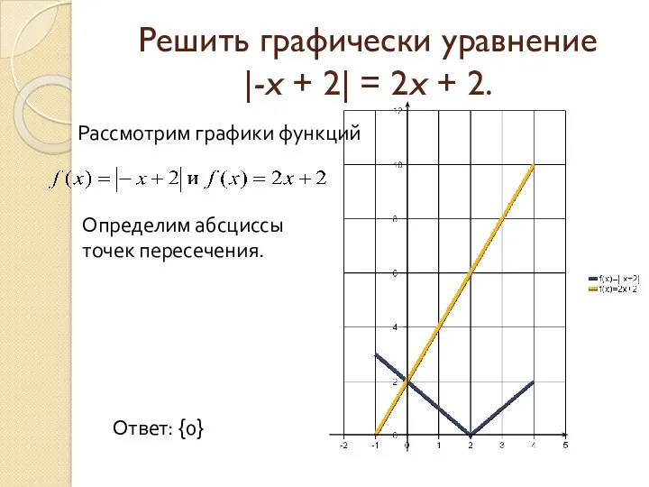 Решить графически уравнение |-x + 2| = 2x + 2.