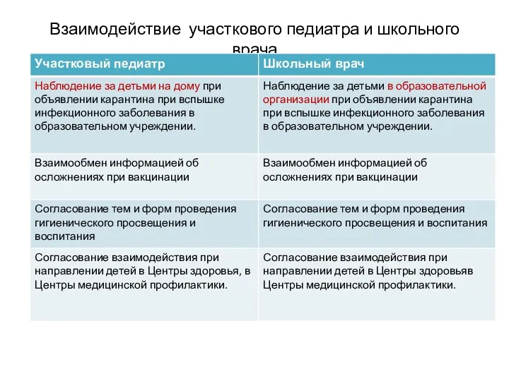 Взаимодействие участкового педиатра и школьного врача