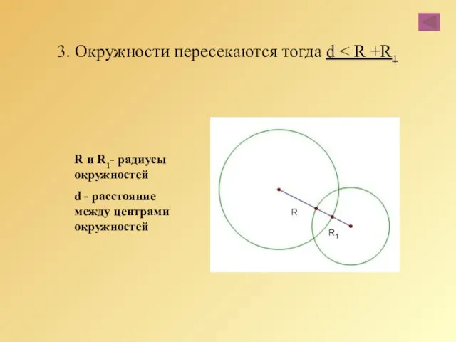 3. Окружности пересекаются тогда d R и R1- радиусы окружностей d - расстояние между центрами окружностей