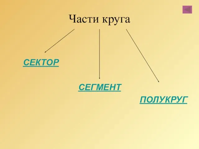 Части круга СЕКТОР СЕГМЕНТ ПОЛУКРУГ