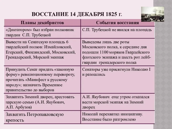 ВОССТАНИЕ 14 ДЕКАБРЯ 1825 Г.