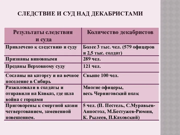 СЛЕДСТВИЕ И СУД НАД ДЕКАБРИСТАМИ