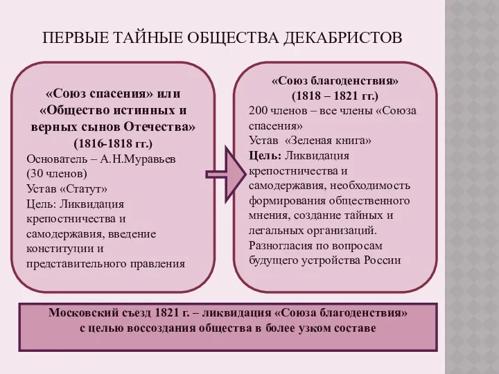 ПЕРВЫЕ ТАЙНЫЕ ОБЩЕСТВА ДЕКАБРИСТОВ «Союз спасения» или «Общество истинных и