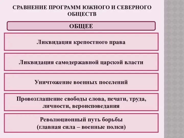 СРАВНЕНИЕ ПРОГРАММ ЮЖНОГО И СЕВЕРНОГО ОБЩЕСТВ ОБЩЕЕ Ликвидация крепостного права