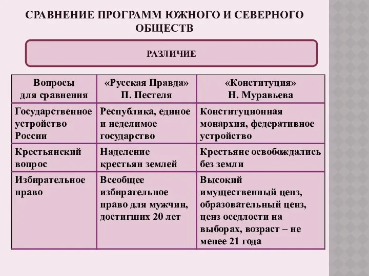 СРАВНЕНИЕ ПРОГРАММ ЮЖНОГО И СЕВЕРНОГО ОБЩЕСТВ РАЗЛИЧИЕ